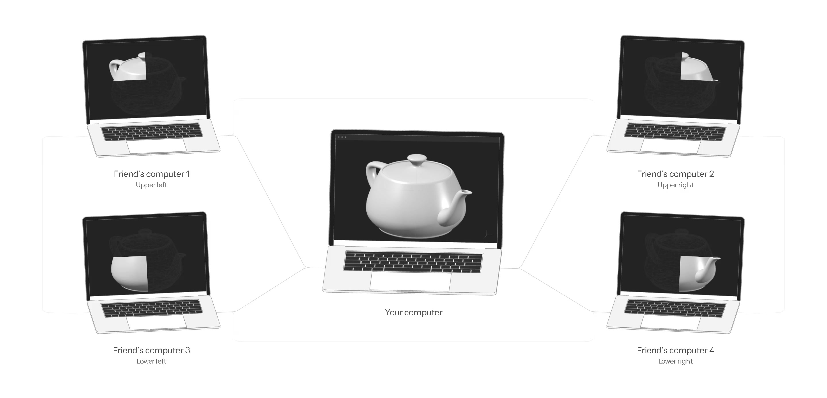 Four connected support computers render different chunks and return them to your computer.
